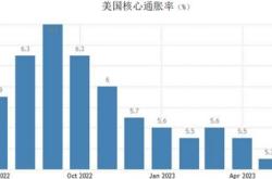 美联储传声筒：今年迄今只有三月的核心高于去年同期