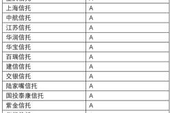 最新信托公司监管评级结果出炉首次分为一至六级