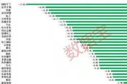 股三大指数盘中全数翻红，汽车服务半导体国防军工板块涨幅居前