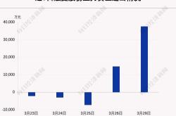 主力榜短融主力资金净流入亿元，居全市场第一梯队