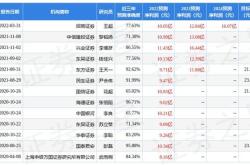 首创证券获北向资金卖出万元，累计持股万股