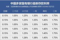 六大行再次全面下调存款利率此轮存款降息已持续近两年