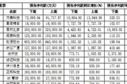 多家科创板公司上半年业绩预告报喜