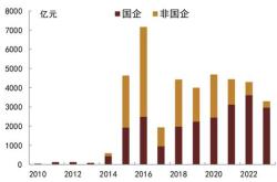 三个月内超十家央国企剥离金融资产，背后的原因与影响分析