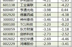 数据复盘丨股被主力资金减持超亿元龙虎榜机构抢筹扬帆新材华锋股份等