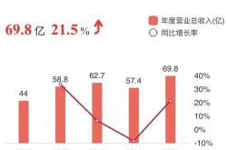 上市券商半年业绩出齐，超过七成负增长，证券业再度经历集体滑坡，投行深度受伤