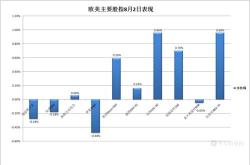 年期德债收益率早盘出现型反转，年期意债收益率涨个基点