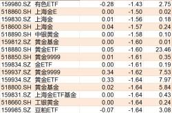 资金榜货币：净流出万元，居全市场第一梯队