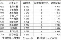 主力榜创业板主力资金净流出万元，居可比基金首位