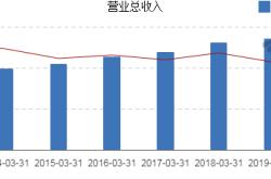 1.收入结构分析