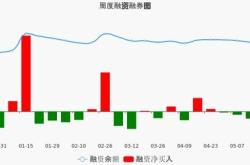 大秦铁路上周获融资净卖出万元，居两市第位