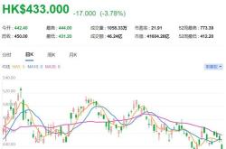 大摩：予华润啤酒增持评级目标价下调至港元