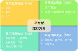 投资10万元理财收益多少