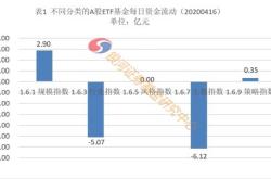 主力榜政金债券主力资金净流出亿元，居全市场第一