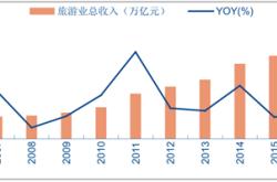 旅游用品市场分析