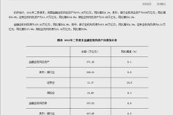 央行：年季度末金融业机构总资产万亿元