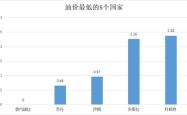 国际油价五连跌！国内油价下一轮调整大概率下调