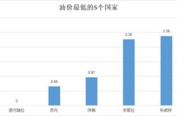 国际油价五连跌！国内油价下一轮调整大概率下调