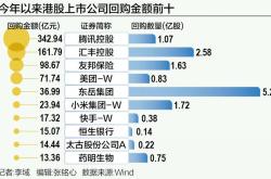 港股回购股份