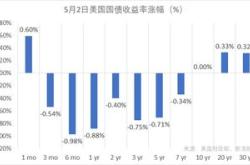 国债收益率涨跌说明什么问题