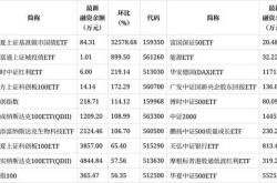 两市融资余额减少193.53亿元