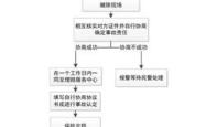 车险快速理赔流程详解及风险防范策略