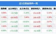 股票行情快报：汇创达（）月日主力资金净卖出万元