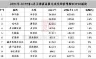 宝坻月房价最新出炉，看看你家涨了吗？天津各区房价来啦！