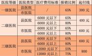 农村医疗保险报销范围详解与投资理财建议