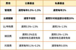 基金申购收费模式