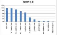 汽车保险费用的计算与选择策略