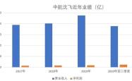 中航沈飞的投资价值分析