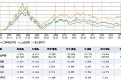 揭秘工银平衡基金净值，投资中的晴雨表