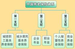 构建多层次养老保障体系的关键一环