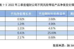 银行理财净值多久更新一次