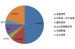 主动基金投资策略