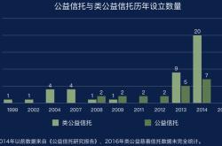 基金会有税负而信托可设在境外免税天堂实现零税负