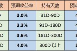 理财产品周末计息问题解答