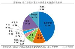 我国居民投资理财现状