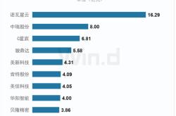 股票融资最低多少起步