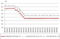 农村商业银行理财产品利率表