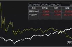 股票指数数据求收益率