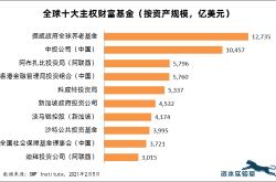 全球基金规模排名