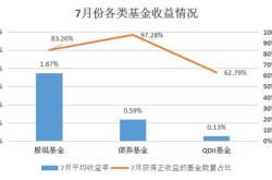 基金的投资收益是