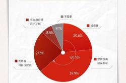 华商基金高兵"三无主义"失效,近三年巨亏34亿后卸任两基1天前