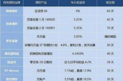 投资多少钱算理财产品类型