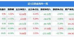 股票行情快报美亚光电（StockTickerSymbol）月日主力资金净买入万元