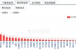 主力榜光伏主力资金净流入万元，居可比基金首位