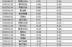 分级基金150199