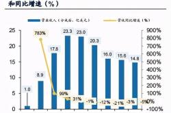 **快递行业的现状与挑战
-**阅读材料**
-中国快递行业发展报告2023年上半年
-农村快递市场分析
-**作业**
-分析报告中提到的快递行业面临的三大挑战，并提出可能的解决方案。
-阅读并总结农村快递市场的特点及其对整体行业的影响。

本节课